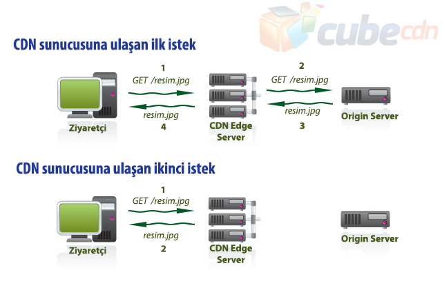 Netdirekt CDN Nasıl Çalışır